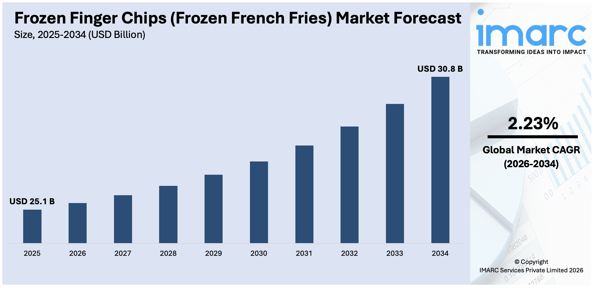 Frozen Finger Chips (Frozen French Fries) Market Size